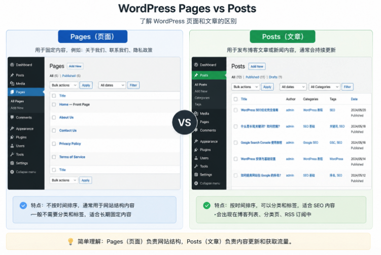 WordPress Pages vs Posts comparison showing the differences between pages and posts for SEO beginners