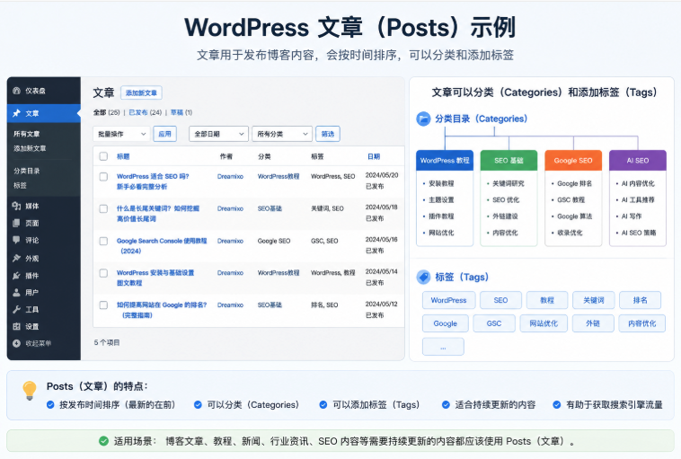 WordPress Posts example showing categories tags and blog article structure