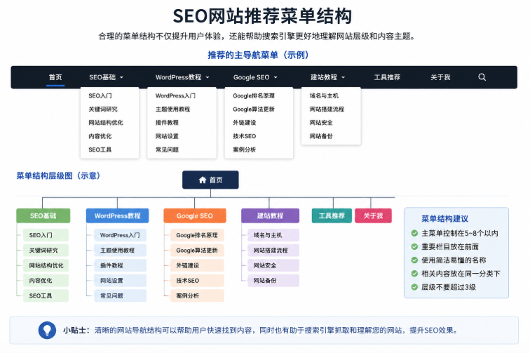 SEO博客网站导航菜单结构规划示意图展示WordPress教程和Google SEO分类布局