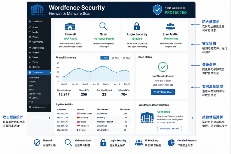 Wordfence security plugin dashboard for WordPress website protection