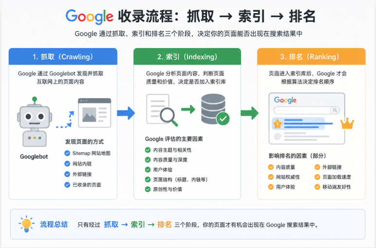 Google抓取索引排名流程图