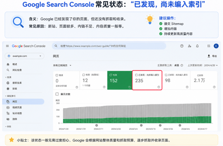Google Search Console discovered currently not indexed page status example