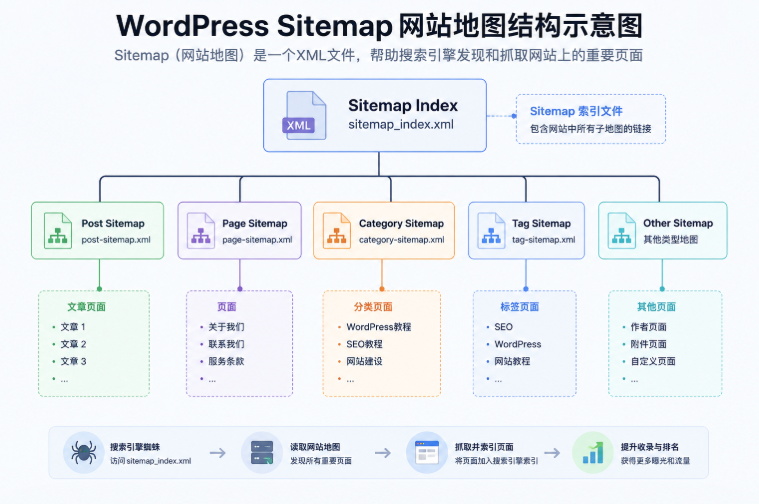 WordPress Sitemap网站地图结构示意图,展示XML Sitemap、文章页面、分类页面和Google爬虫抓取流程