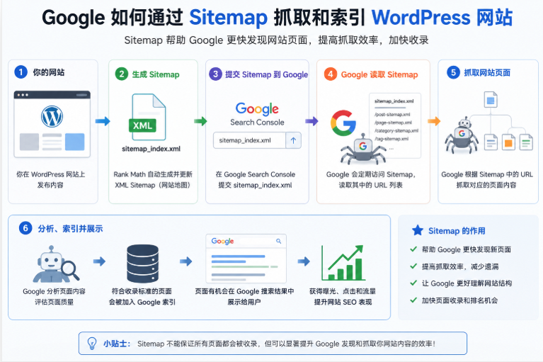 Google通过Sitemap抓取WordPress网站页面并完成收录索引流程图