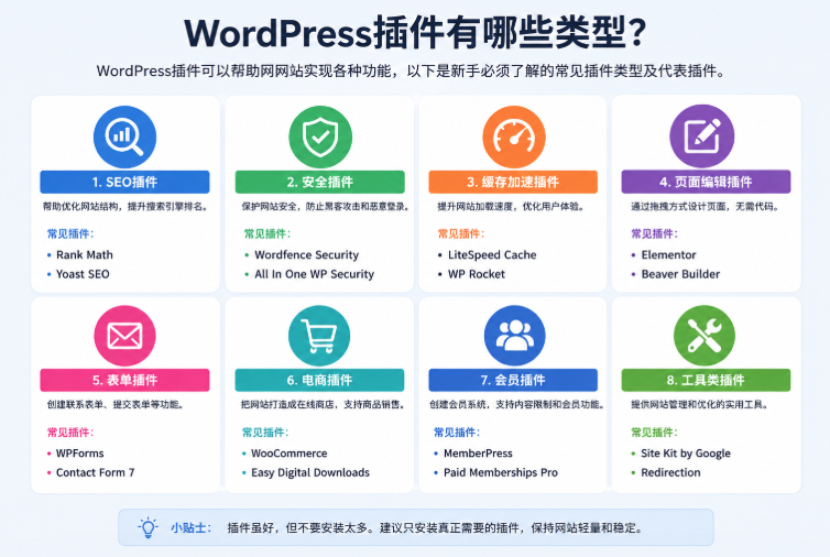 WordPress常见插件分类包括SEO插件、安全插件、缓存插件和页面编辑插件