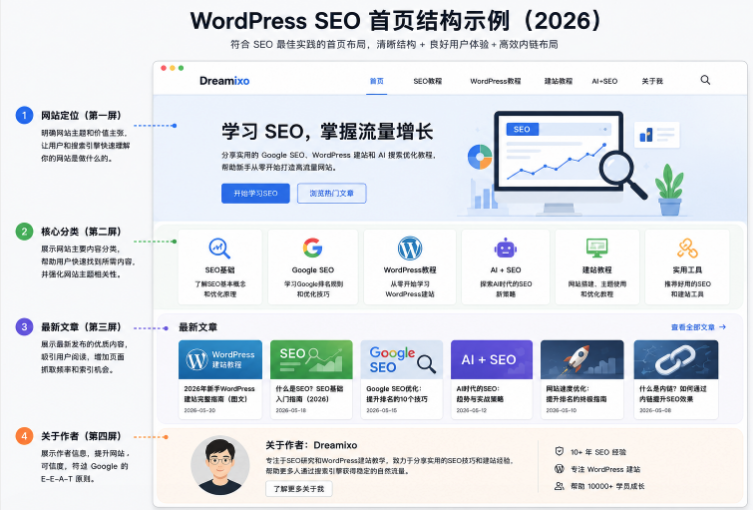 WordPress SEO homepage structure example in 2026