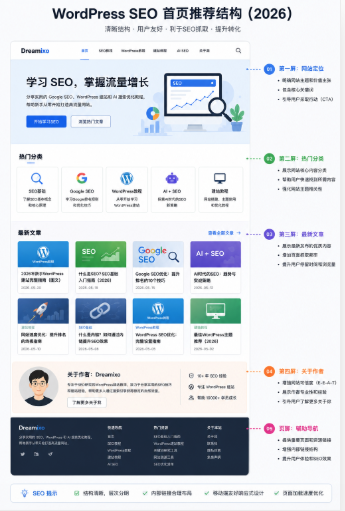 SEO友好的WordPress首页布局示意图