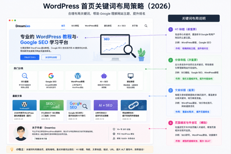 WordPress首页SEO关键词布局策略示意图