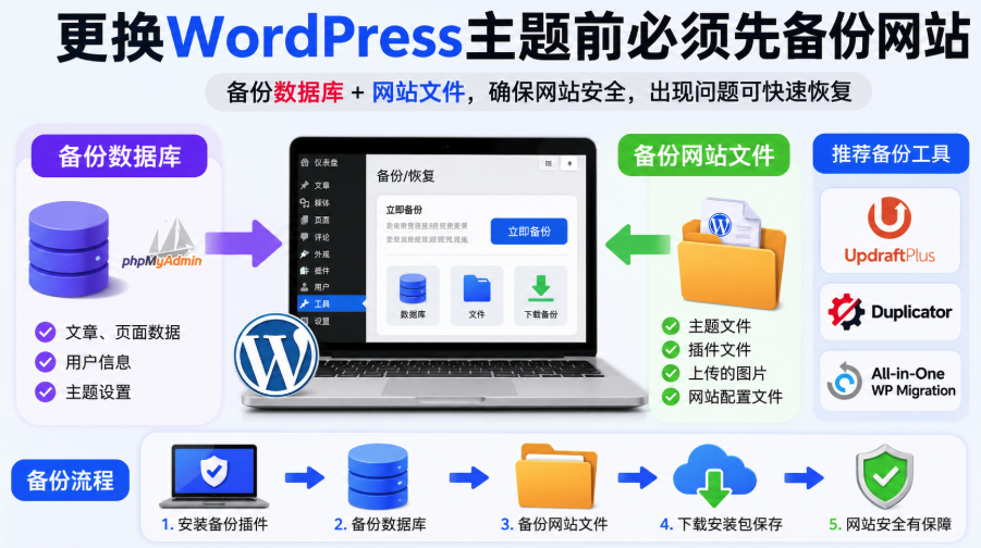 WordPress更换主题前网站备份示意图