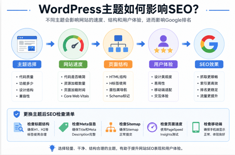 WordPress主题速度与SEO排名关系示意图