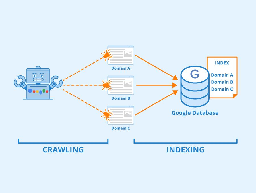 Google索引库示意图