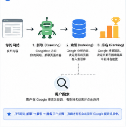 SEO工作流程图