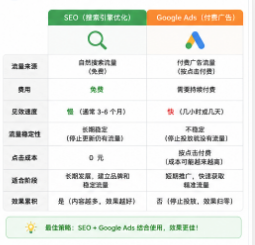 SEO vs Google Ads 对比图