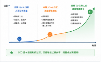 SEO流量增长曲线图