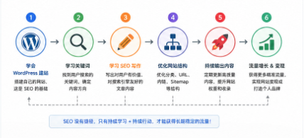 SEO学习路线图