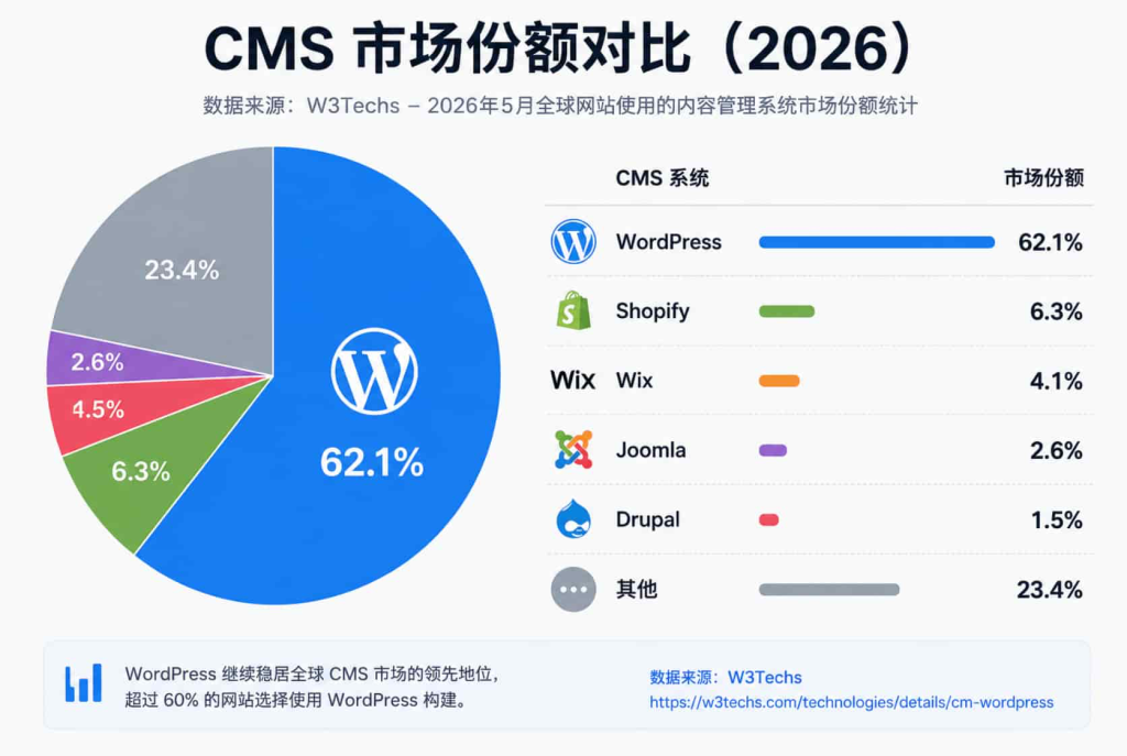 WordPress CMS market share compared with Shopify Wix Joomla and Drupal