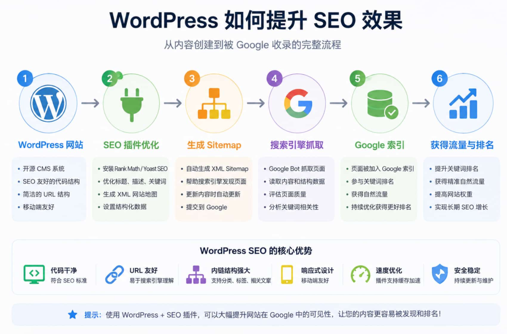 How WordPress improves SEO through sitemap and search engine optimization plugins