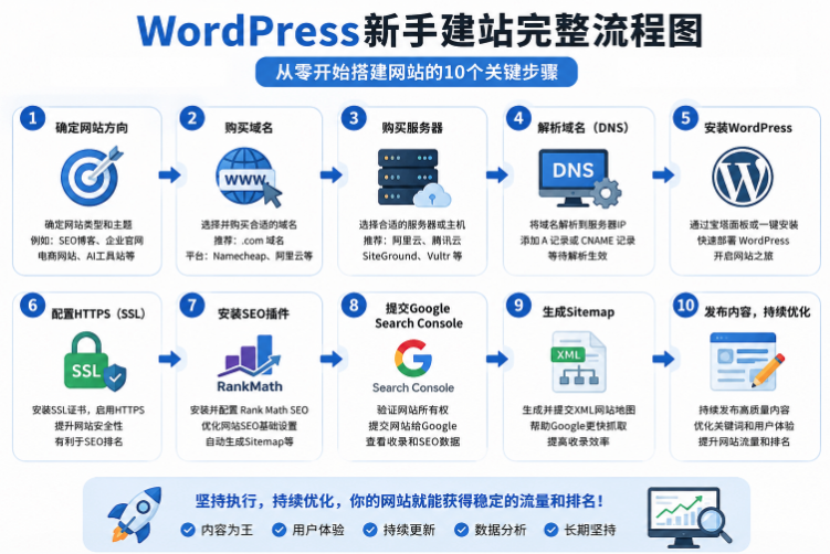 WordPress新手建站完整流程图,从域名购买、服务器配置、WordPress安装到Google SEO优化全过程