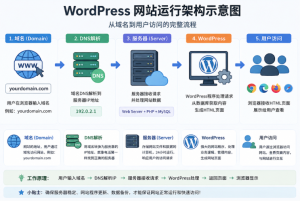 Read more about the article WordPress建站教程：新手从域名到上线完整流程（2026最新版）