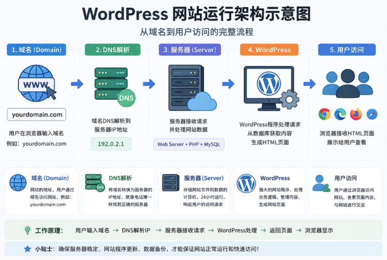 Read more about the article WordPress建站教程：新手从域名到上线完整流程（2026最新版）