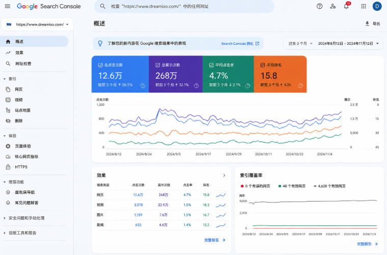 Google Search Console后台数据分析界面,展示网站点击量、曝光量、平均点击率、关键词排名和页面收录状态