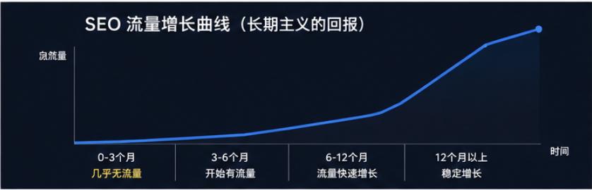 SEO流量长期增长曲线图