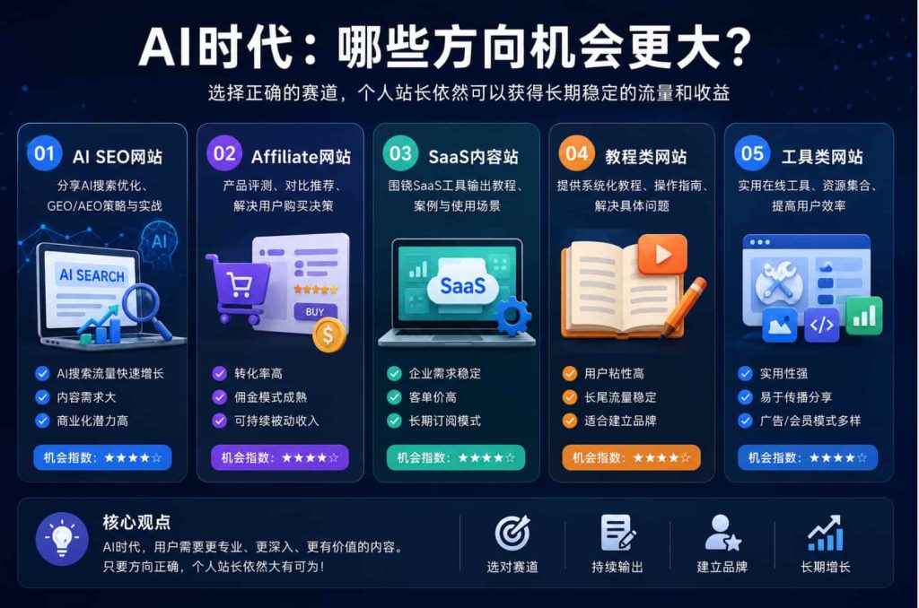 Best website niches in AI era