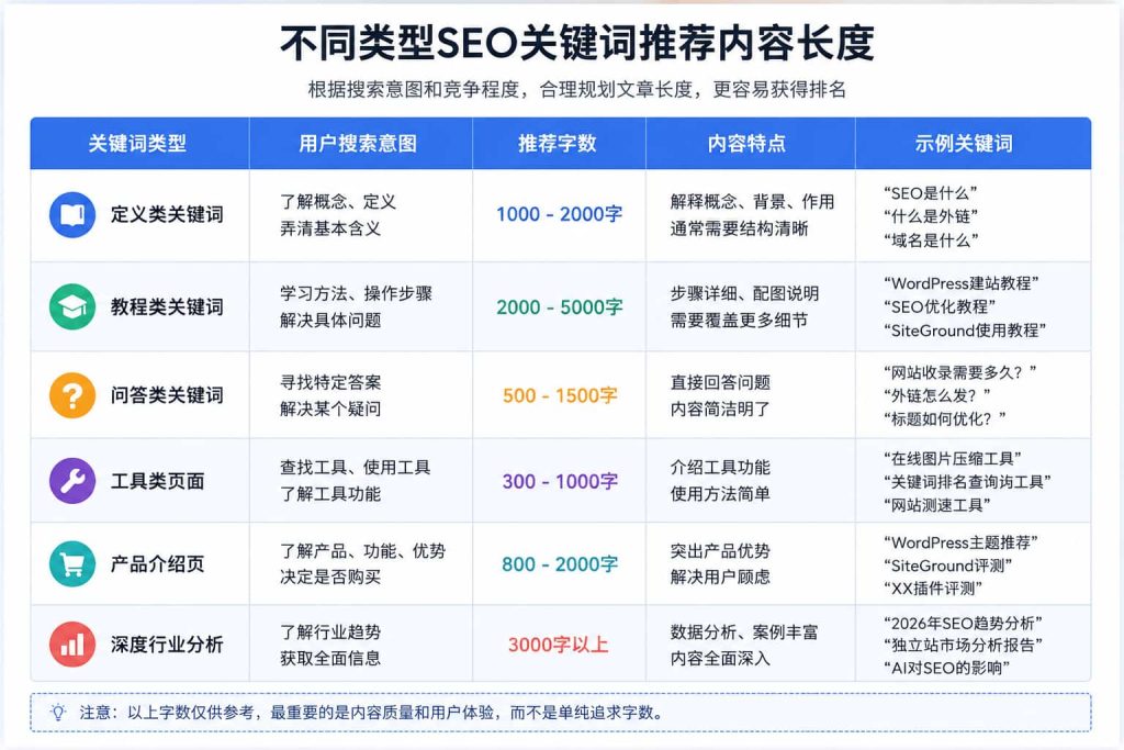 不同类型SEO关键词推荐内容长度参考表