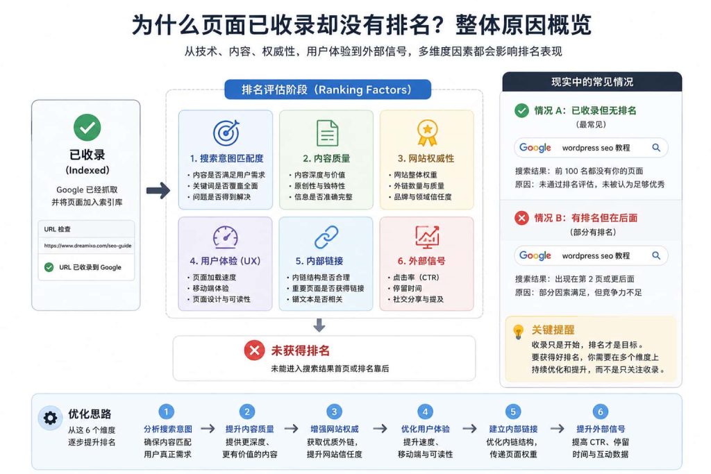Google 页面已收录却没有排名的主要原因概览，包括搜索意图、内容质量、网站权威性、用户体验、内部链接和外部信号等影响 Google 排名的重要因素。