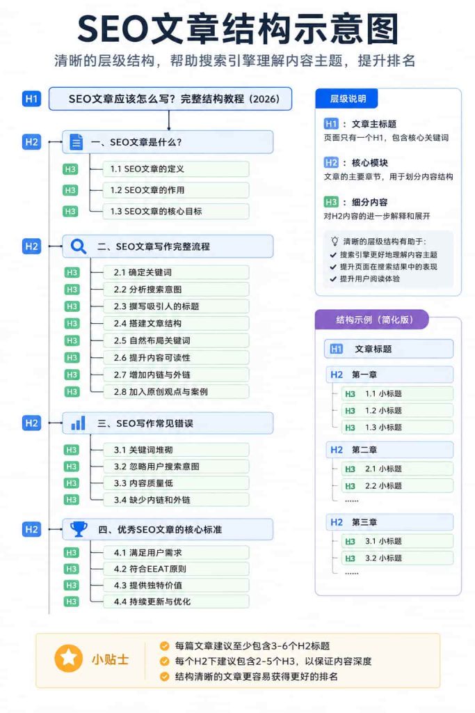 SEO文章结构示意图