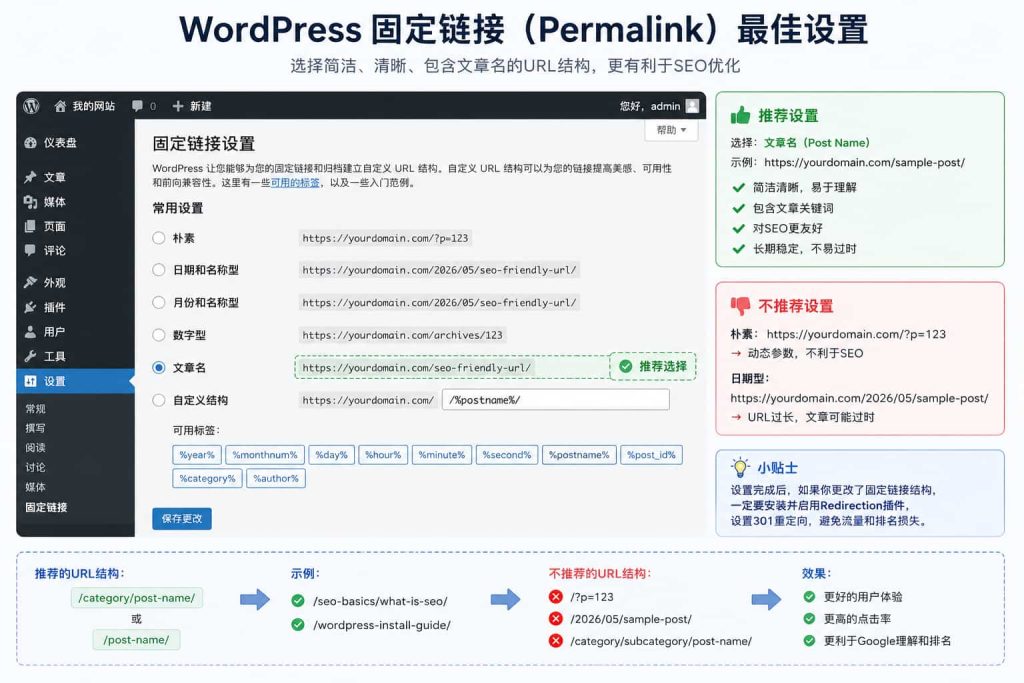 WordPress SEO Permalink Settings