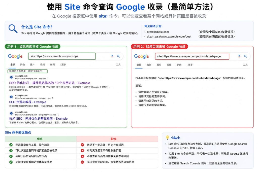 Google Site命令收录查询示意图，包括已收录和未收录页面的搜索结果示例