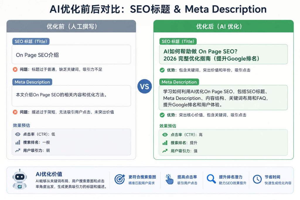 AI优化SEO标题和Meta Description前后对比示意图，展示普通标题与AI优化标题在关键词布局、点击率和搜索排名方面的区别。
