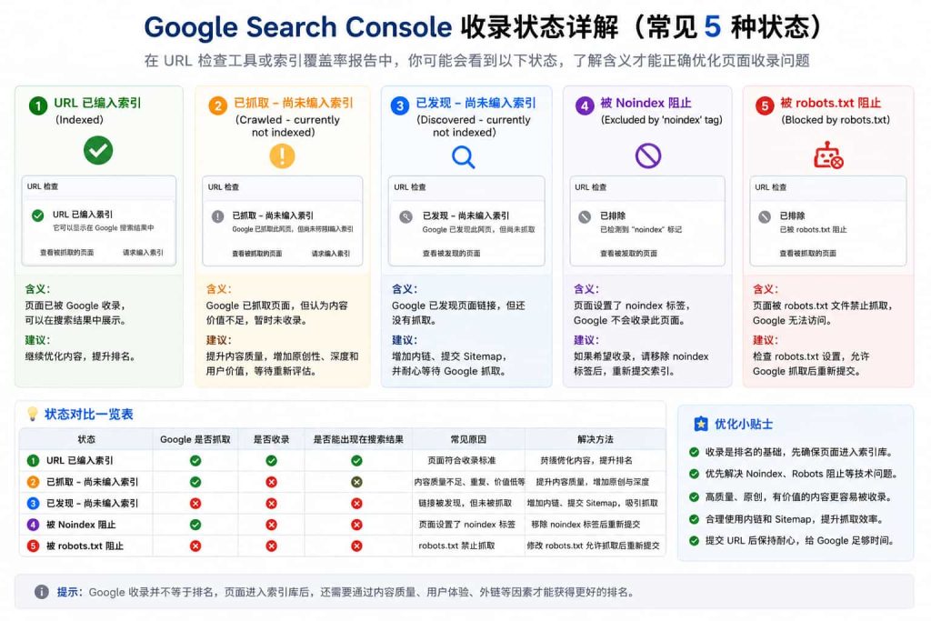 Google Search Console收录状态详解，包括URL已编入索引、已抓取未收录、已发现未收录、Noindex阻止和robots.txt阻止等常见索引状态