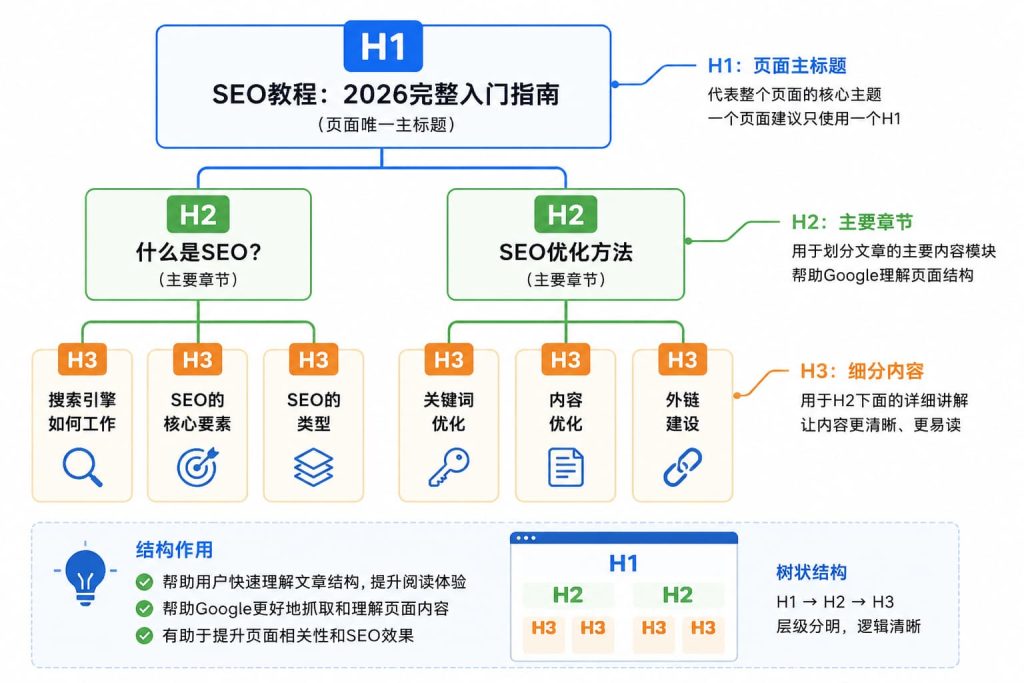 H1 H2 H3 heading tags structure example for SEO