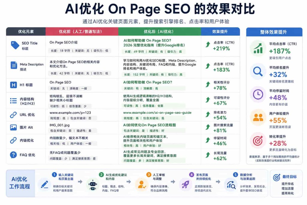 AI优化On Page SEO效果对比示意图，展示SEO标题、Meta Description、H标签、URL、图片Alt、内链和FAQ优化后，对点击率、搜索排名、用户体验和内容质量的提升效果。