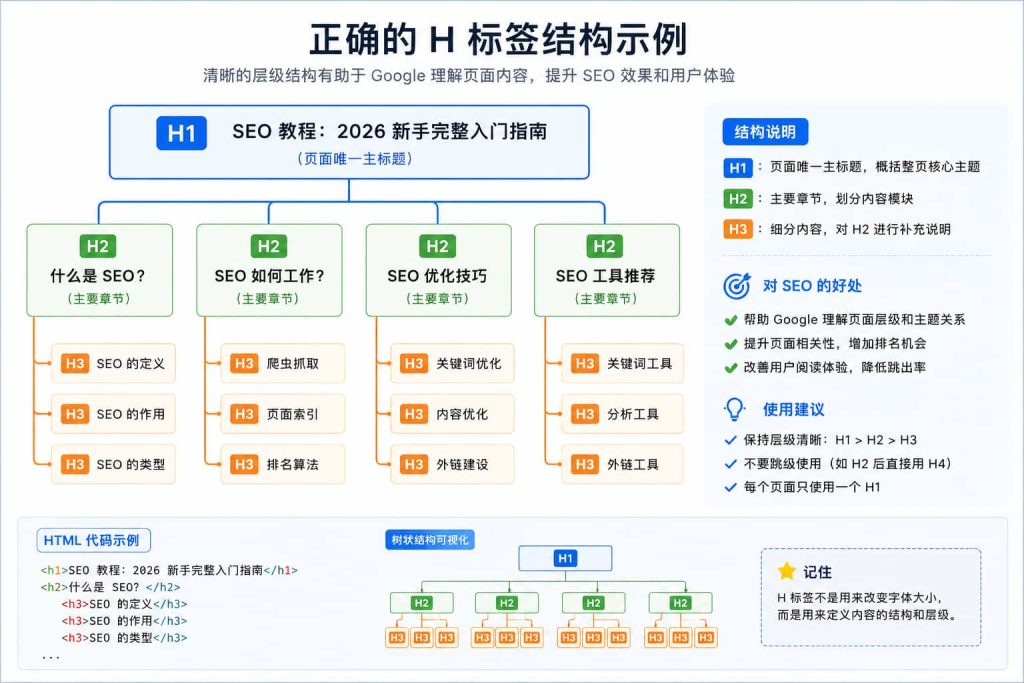 seo heading hierarchy h1 h2 h3 structure example