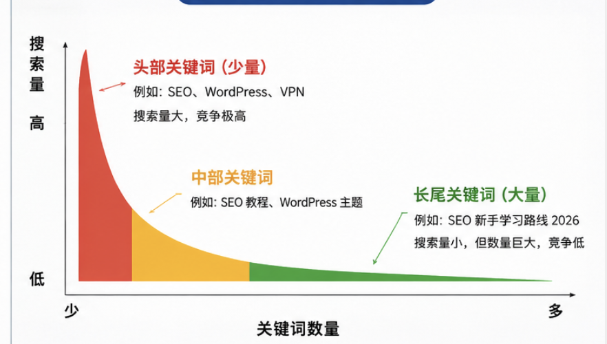搜索需求长尾曲线图