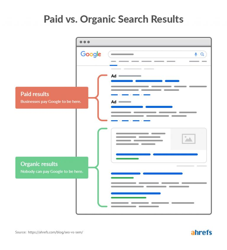 Google搜索结果页面(SERP)示意图
