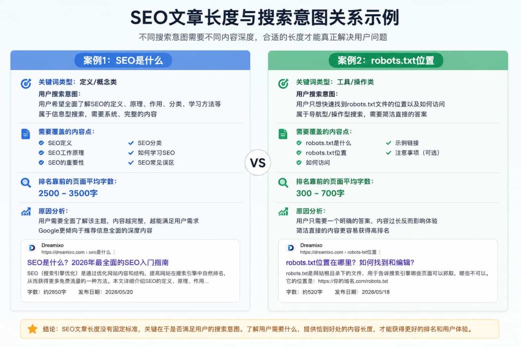 SEO文章长度与搜索意图关系示例