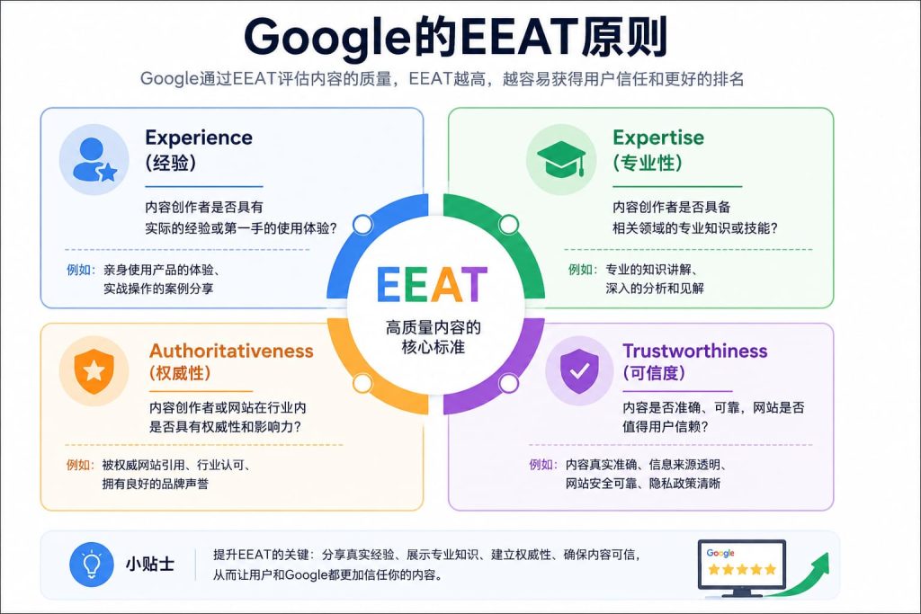 EEAT示意图