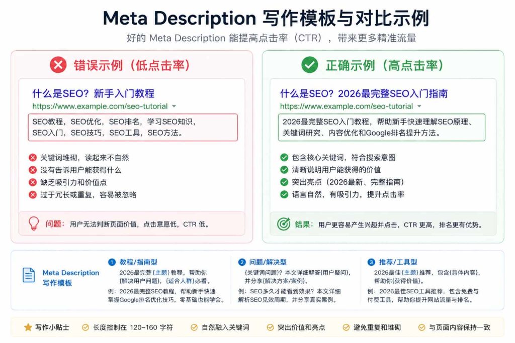 Meta Description写作模板示例,对比错误写法与高点击率优化写法