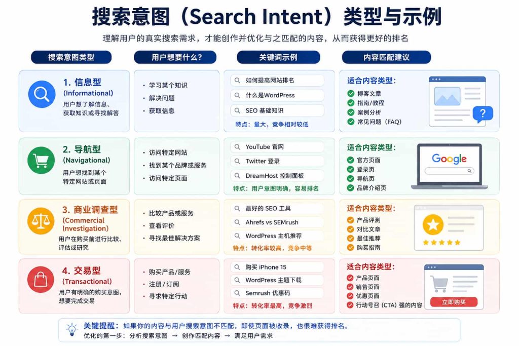 Google 搜索意图（Search Intent）四种类型示意图，包括信息型、导航型、商业调查型和交易型，以及不同搜索意图对应的内容类型和关键词示例。