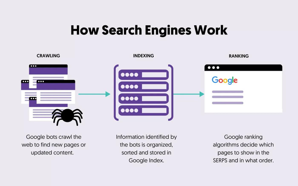 Google Crawling → Indexing → Ranking 流程图