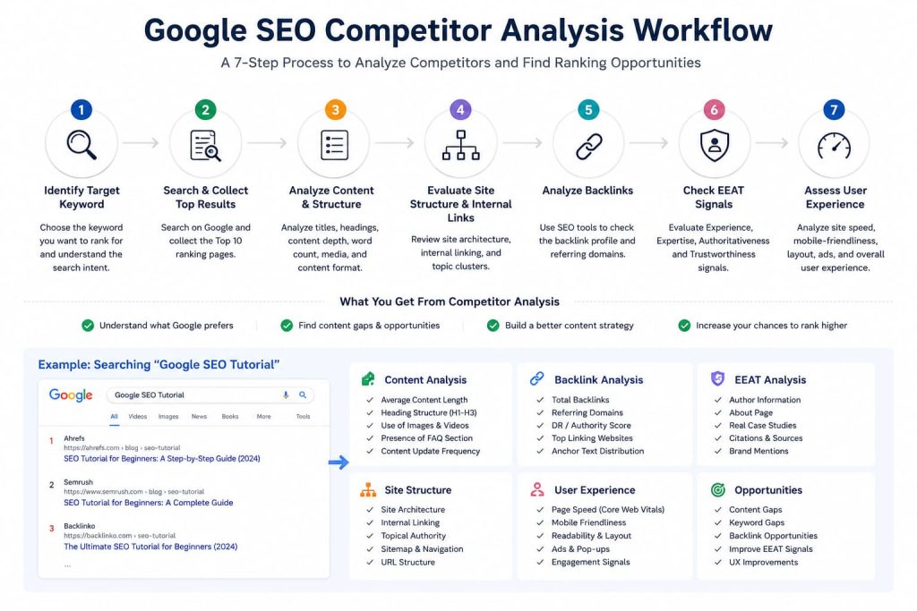 Google SEO competitor analysis workflow showing keyword research content analysis backlink analysis EEAT evaluation and ranking strategy