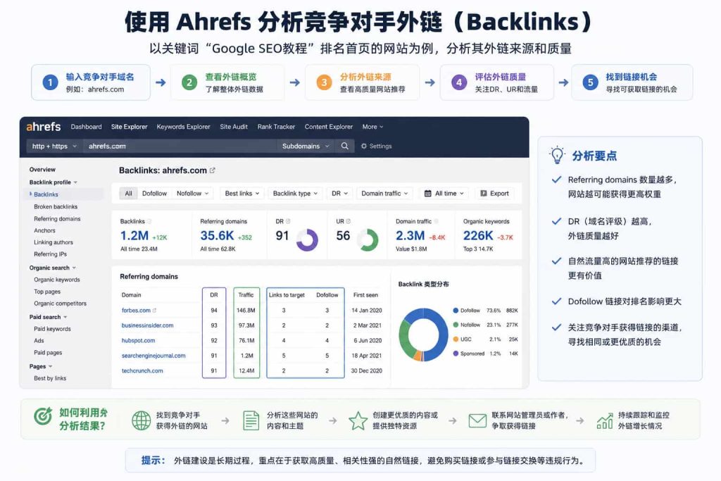SEO competitor backlink analysis using Ahrefs showing referring domains and link profile data