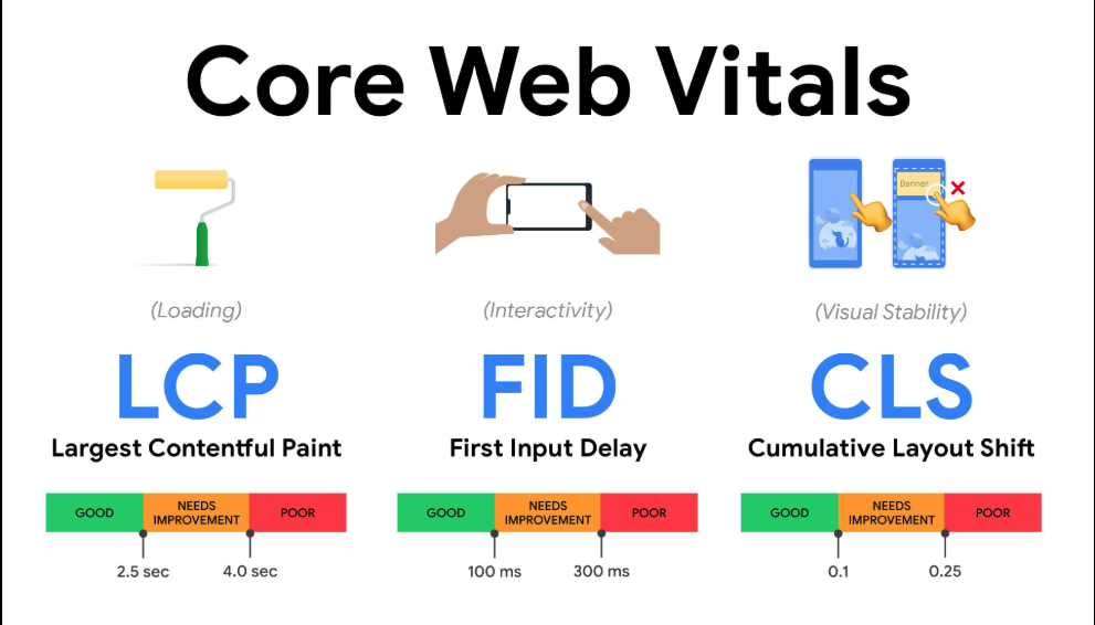 网站速度/Core Web Vitals 图