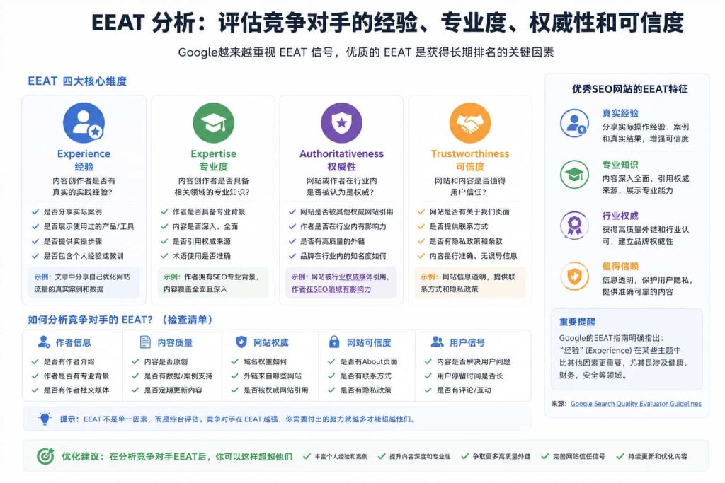 EEAT factors in Google SEO competitor analysis including experience expertise authoritativeness and trustworthiness