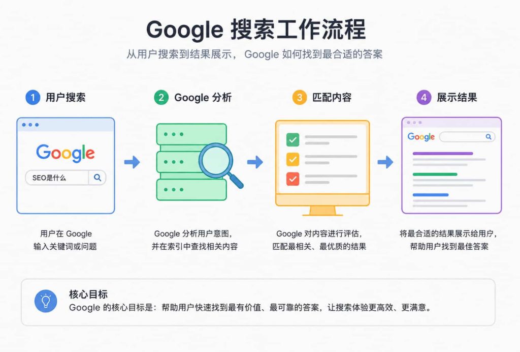 Google搜索流程图