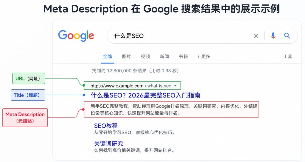 Meta Description在Google搜索结果中的展示示例,展示URL、SEO标题和Meta Description元描述的位置